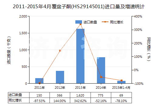 2011-2015年4月覆盆子酮(HS29145011)進(jìn)口量及增速統(tǒng)計